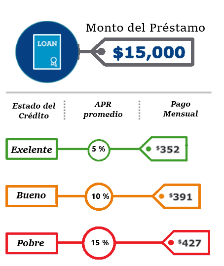 Costo no tener credito